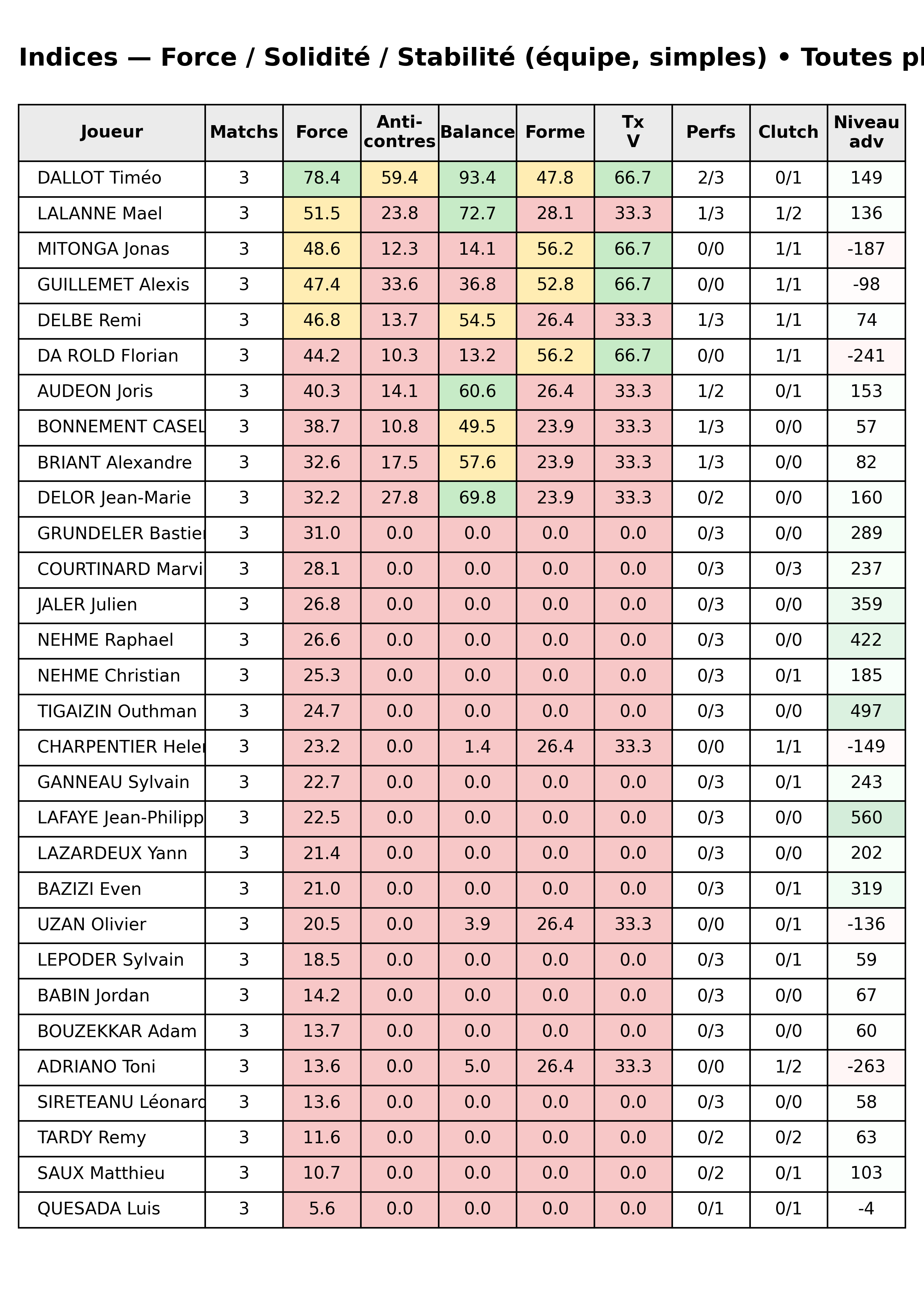 Toutes phases  bloc 12 indices force progres segment 2